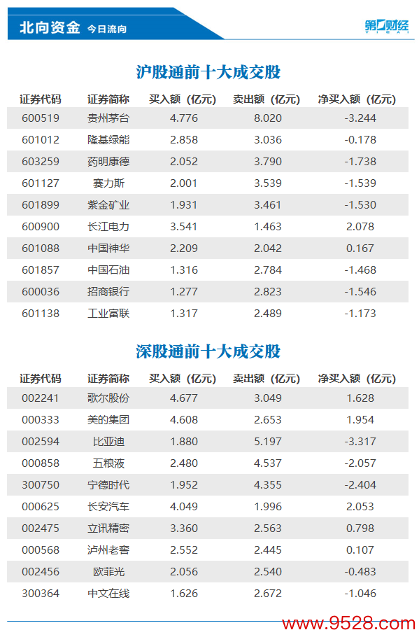 ManBetX网页版登录注册 北向资金当天净卖出52.69亿元，长江电力、长安汽车等获加仓
